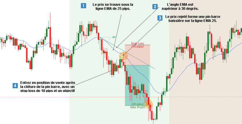Scalping 20 pips GBP/JPY : signal de vente sur pin barre baissière rejetée par l'EMA 25 en M5