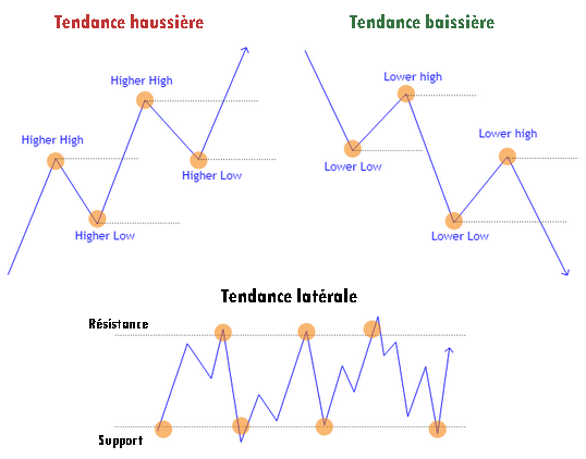 Identification de tendance avec moyenne mobile en scalping