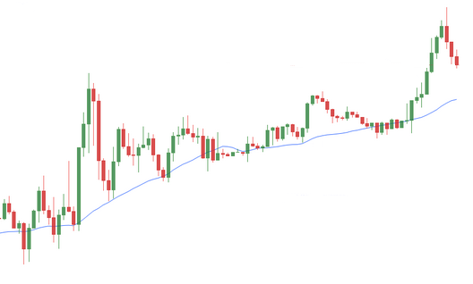 Moyenne mobile et direction du marché en scalping Fibonacci