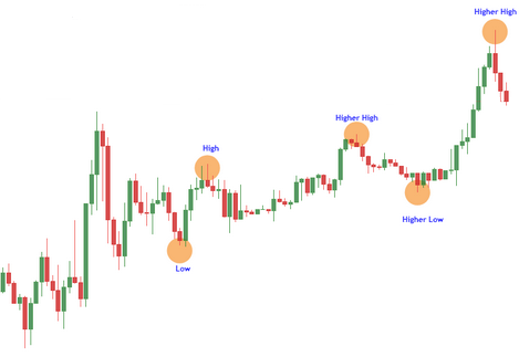 Structure des sommets et creux en analyse de tendance