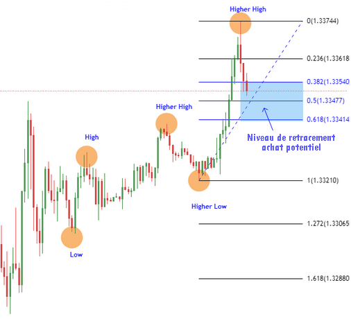 Niveaux de retracement de Fibonacci en scalping