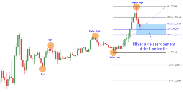 Zone d'achat Fibonacci sur USD/CAD en M15