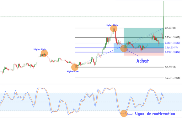 Confirmation stochastique et sortie du trade scalping Fibonacci