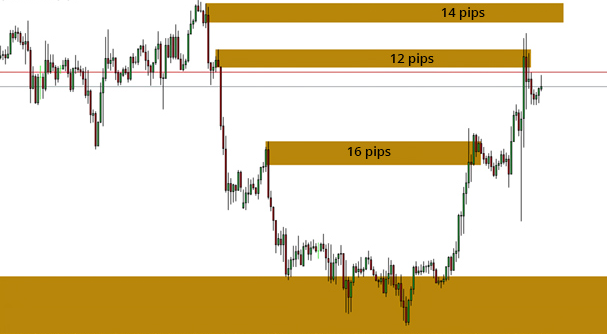 Entrée à mi-chemin dans des zones d'offre de 14, 12 et 16 pips