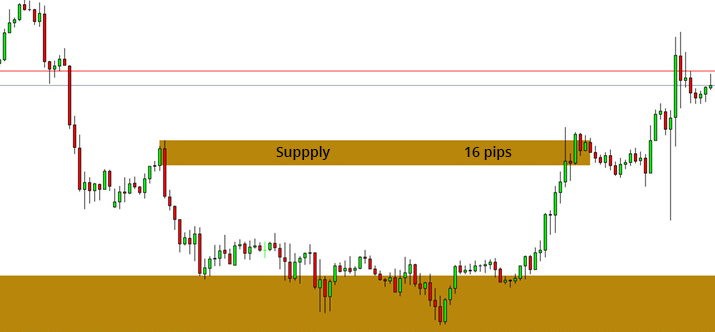 Zone d'offre EUR/USD de 16 pips en 1 heure
