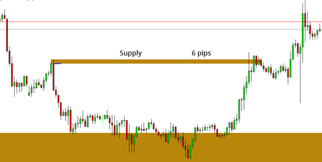 Zone d'offre affinée à 6 pips