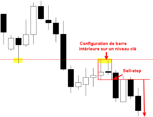 Sell-stop barre intérieure