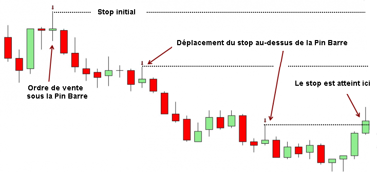 Exemple de stop loss dynamique déplacé sur des signaux de pin barre