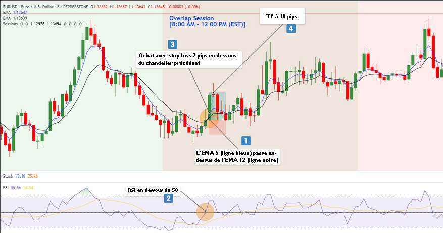 Étude de cas achat EUR/USD stratégie 10 pips