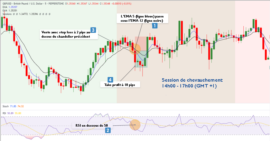 Étude de cas vente GBP/USD stratégie 10 pips