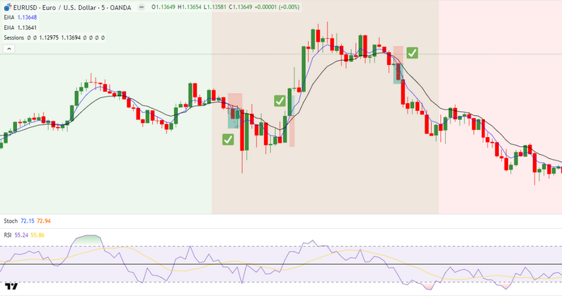 Backtest de la stratégie 10 pips sur EUR/USD