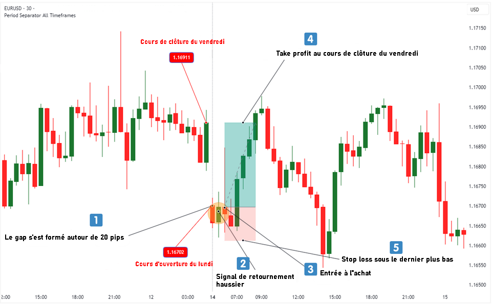 Exemple de stratégie Gap Fill
