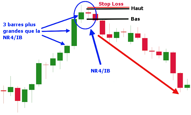 Stratégie de trading NR4/IB