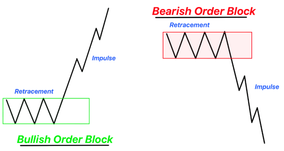 Types de blocs d'ordres
