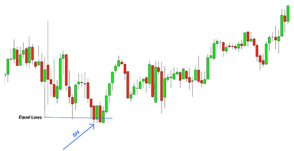 Trouver un modèle de chasse aux stop loss
