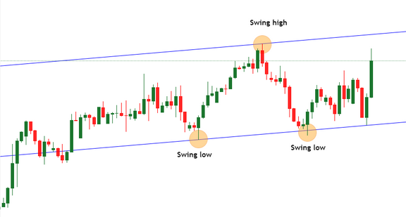 Canal de tendance haussier tracé sur GBP/USD en H4