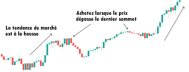 Exemple de rupture haussière en trading intraday : achat lorsque le prix dépasse le dernier sommet