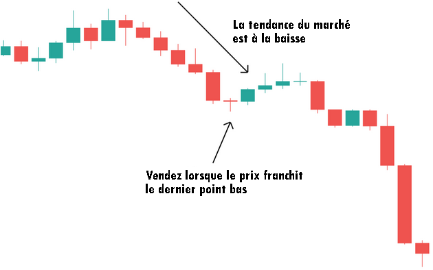 Exemple de rupture baissière en trading intraday : vente lorsque le prix franchit le dernier point bas