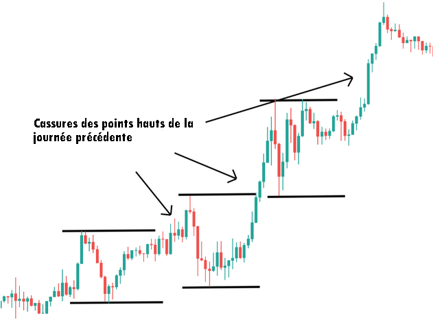 Cassures successives des plus hauts de la journée précédente en tendance haussière
