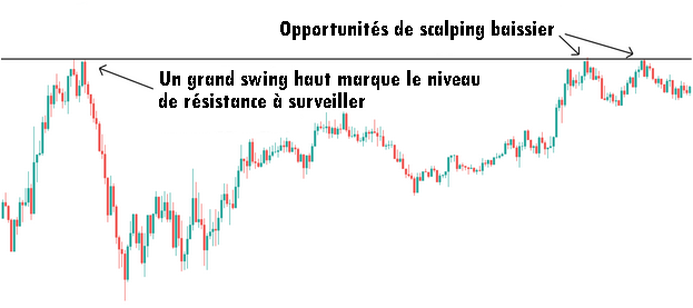 Scalping baissier : vente sur le test d'une résistance formée par un grand swing haut