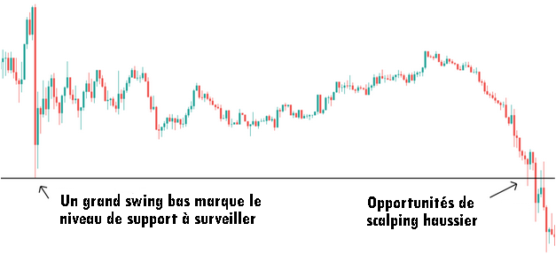 Scalping haussier : achat sur le test d'un support formé par un grand swing bas