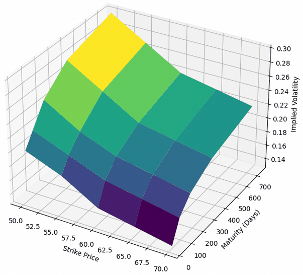 Surface de volatilité implicite en 3D tracée avec Python