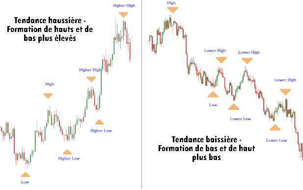 Identification de la structure de tendance en swing trading