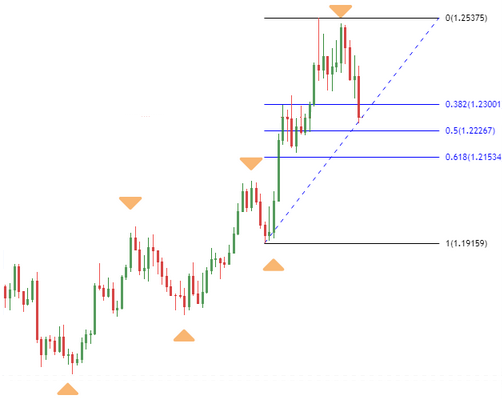 Tracé du retracement de Fibonacci en swing trading