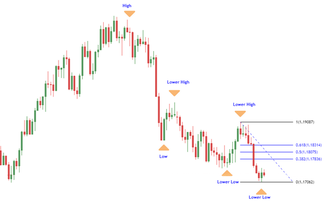 Retracement de Fibonacci sur EUR/USD en journalier