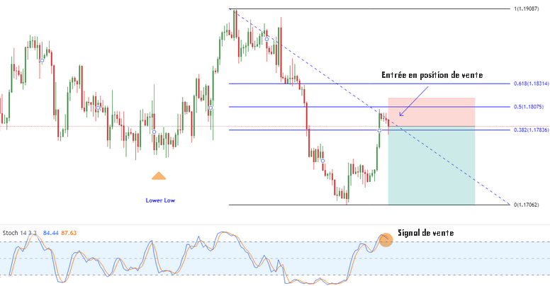 Confirmation stochastique en H4 sur EUR/USD