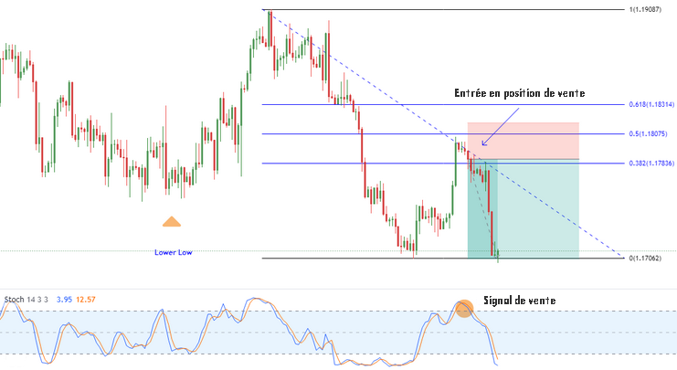 Placement du stop loss et du take profit en swing trading Fibonacci