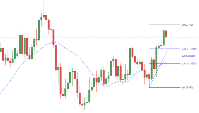 Retracement de Fibonacci haussier sur GBP/USD en journalier