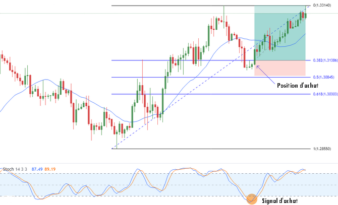 Résultat du trade swing trading Fibonacci sur GBP/USD