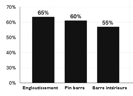 Taux de réussite des modèles de chandeliers