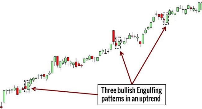Price Action : trois engloutissements haussiers dans une tendance haussière