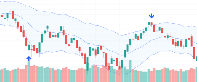 Exemple de trading de l'élastique avec les bandes de Bollinger