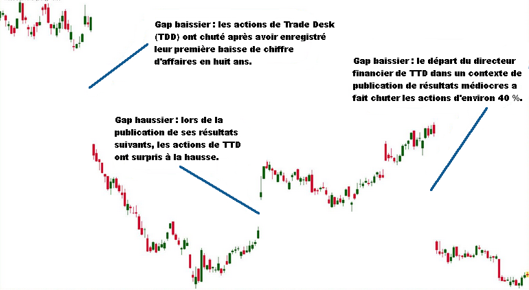 Gaps de prix après publication de résultats
