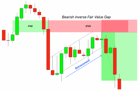 configuration iFVG en trading