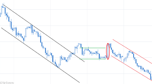 EUR/USD en 4 heures autour de la décision du FOMC de mars 2021