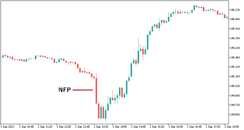 USD/JPY en 5 minutes lors des NFP du 1er septembre 2023 : chute puis forte remontée