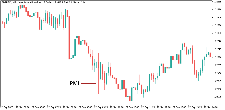 GBP/USD en 5 minutes lors de la publication des PMI manufacturiers britanniques le 22 septembre 2023