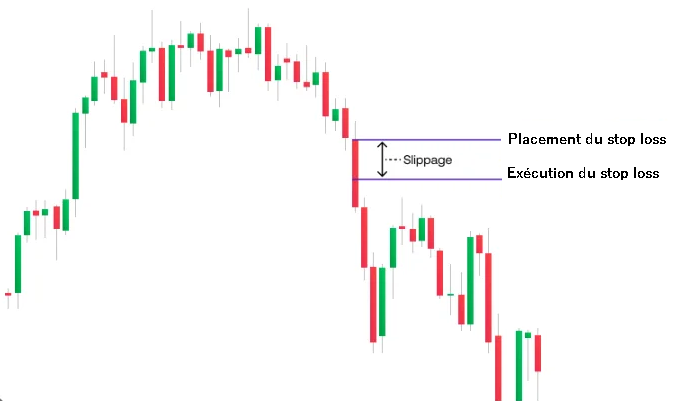 Slippage sur un stop loss : écart entre le niveau de placement et le prix d'exécution