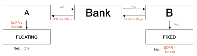 Schéma d'un swap de taux d'intérêt entre deux contreparties A et B avec une banque intermédiaire