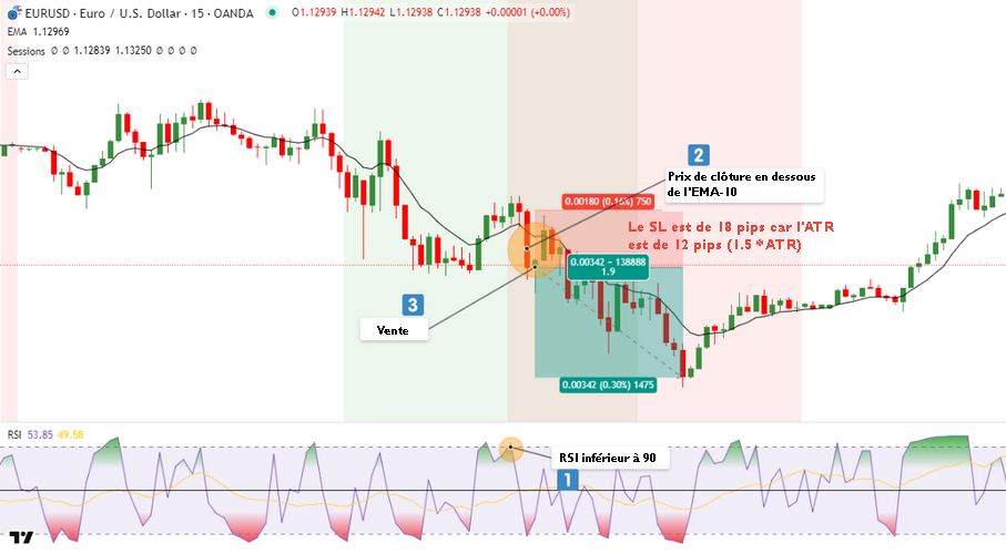 Configuration de vente de la stratégie RSI à 2 périodes sur EUR/USD