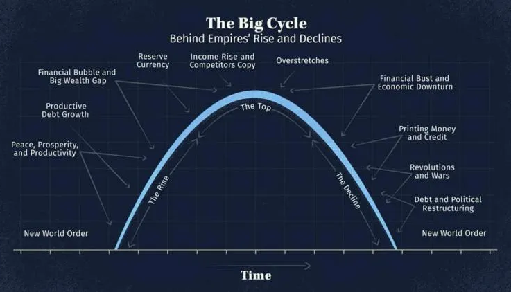 Le grand cycle des empires selon Ray Dalio