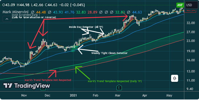 Script TradingView des moyennes mobiles de Mark Minervini