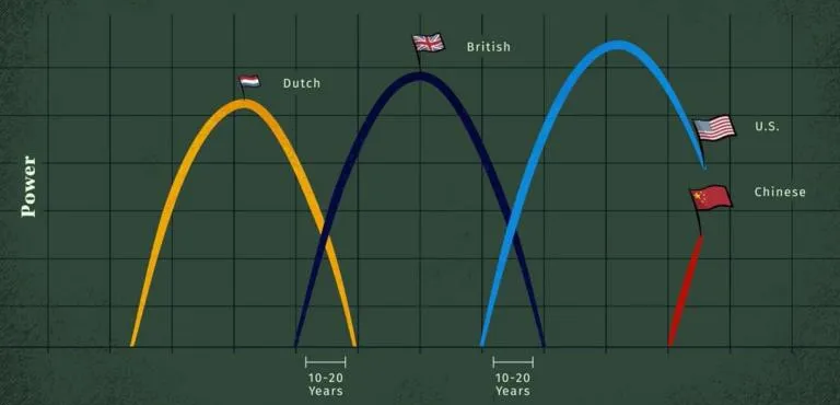 Puissance relative des empires selon Ray Dalio