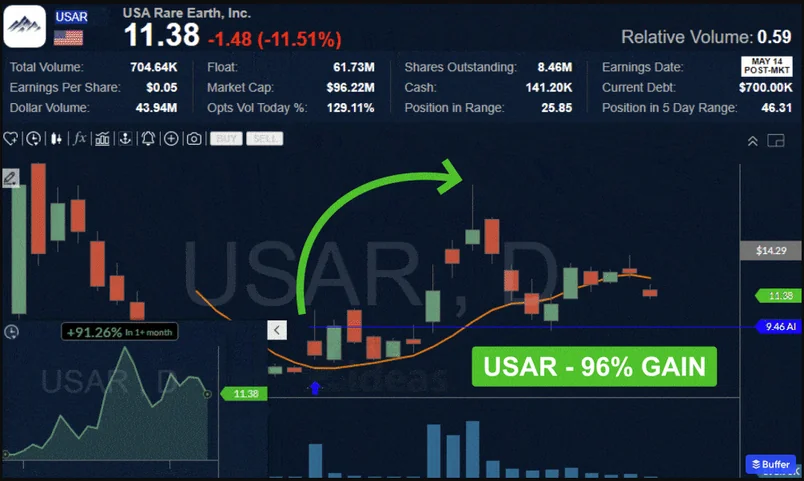 Signal de Holly AI sur l'action USA Rare Earth (USAR)
