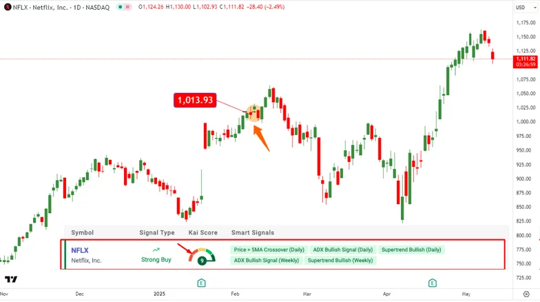 Analyse Kavout de l'action Netflix